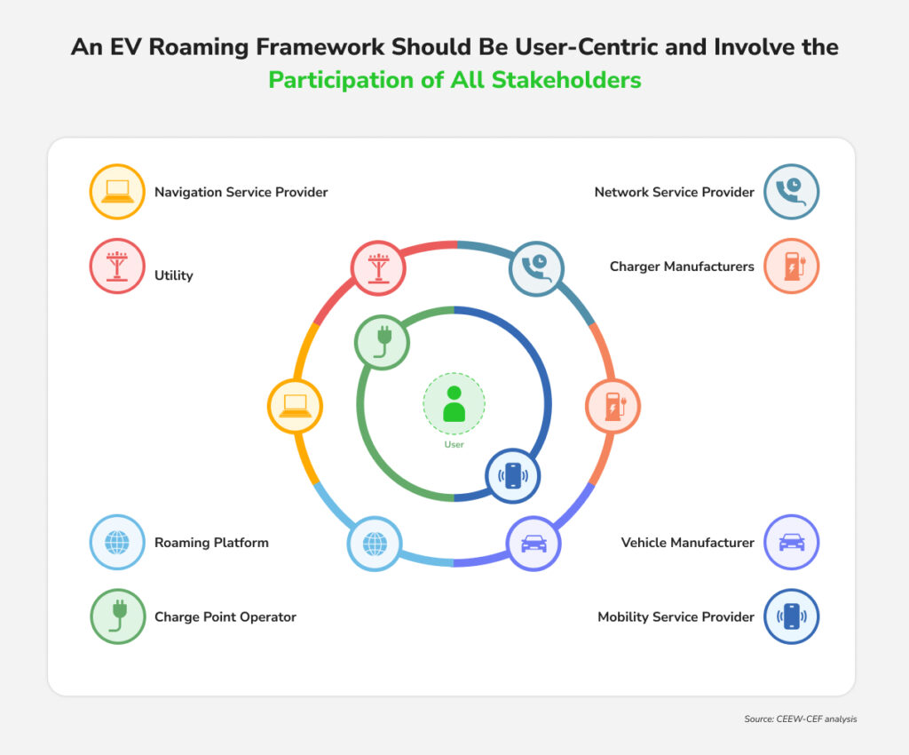 An EV roaming framework should be user-centric and involve the participation of all stakeholder.